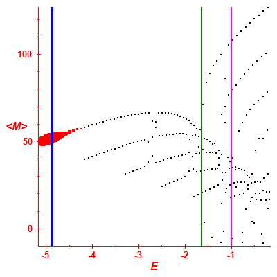 Peres lattice <M>